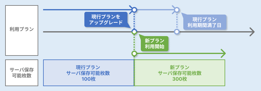 現行プランは直ちに終了し新プランの利用が開始されます