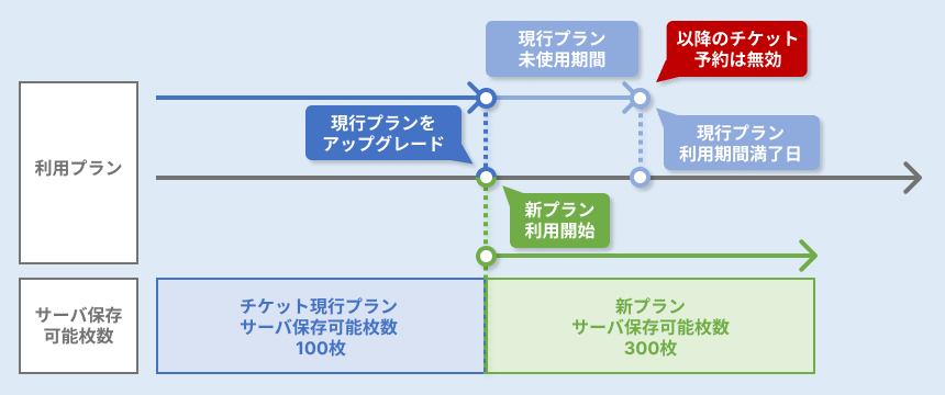 チケット現行プランは直ちに終了し自動更新も停止され新プランの利用が開始されます