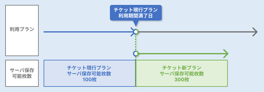 現在のプランの利用期間満了時