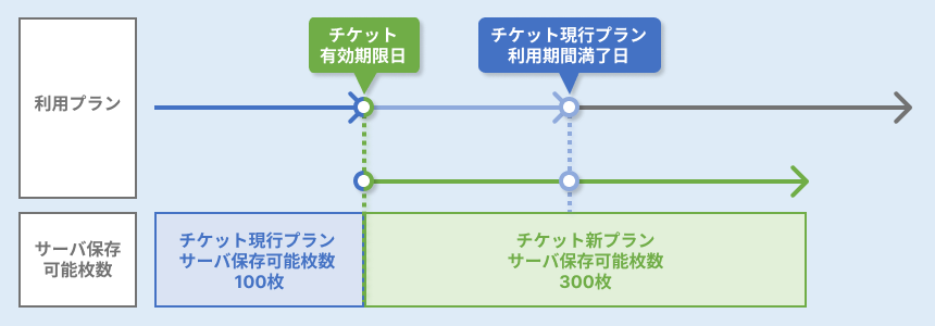 チケット利用期間開始日が早い場合