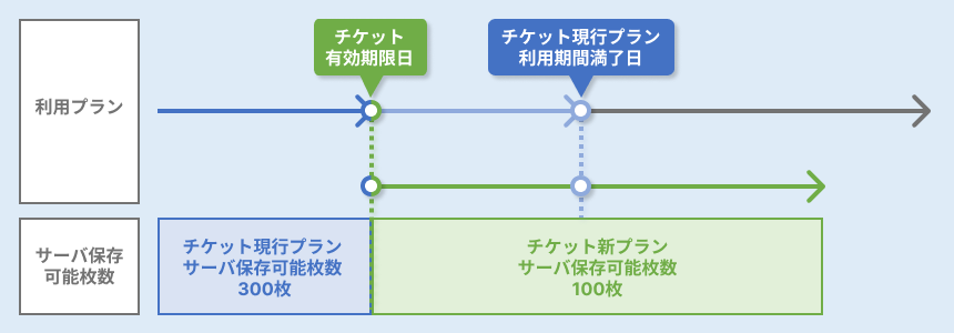 チケット利用期間開始日が早い場合