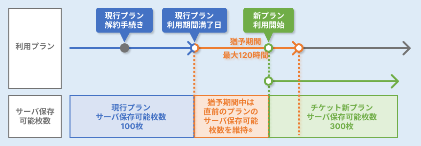 現行アプリ内課金プランを解約した後の猶予期間中に新たな有料プランに加入してください