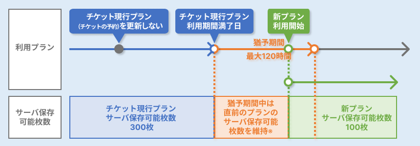 チケット現行プランを更新せず（チケットの予約を行わず）に猶予期間中に新たな有料プランに加入してください